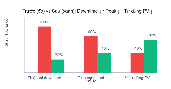 Biểu đồ Case Study